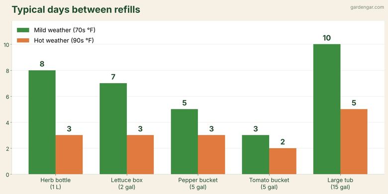 How Long Can a Self-Watering Planter Go Without Water?